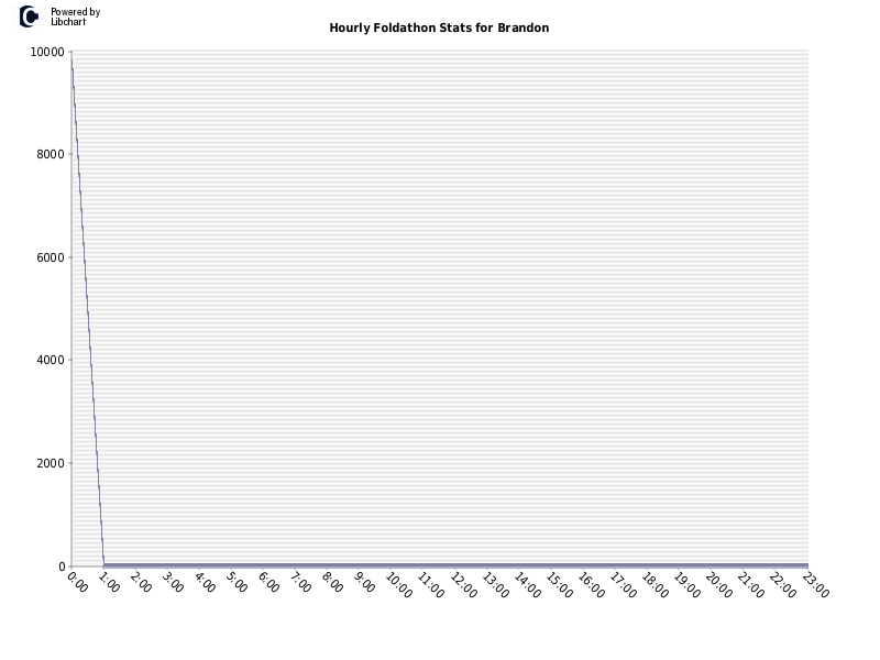 Hourly Foldathon Stats for Brandon